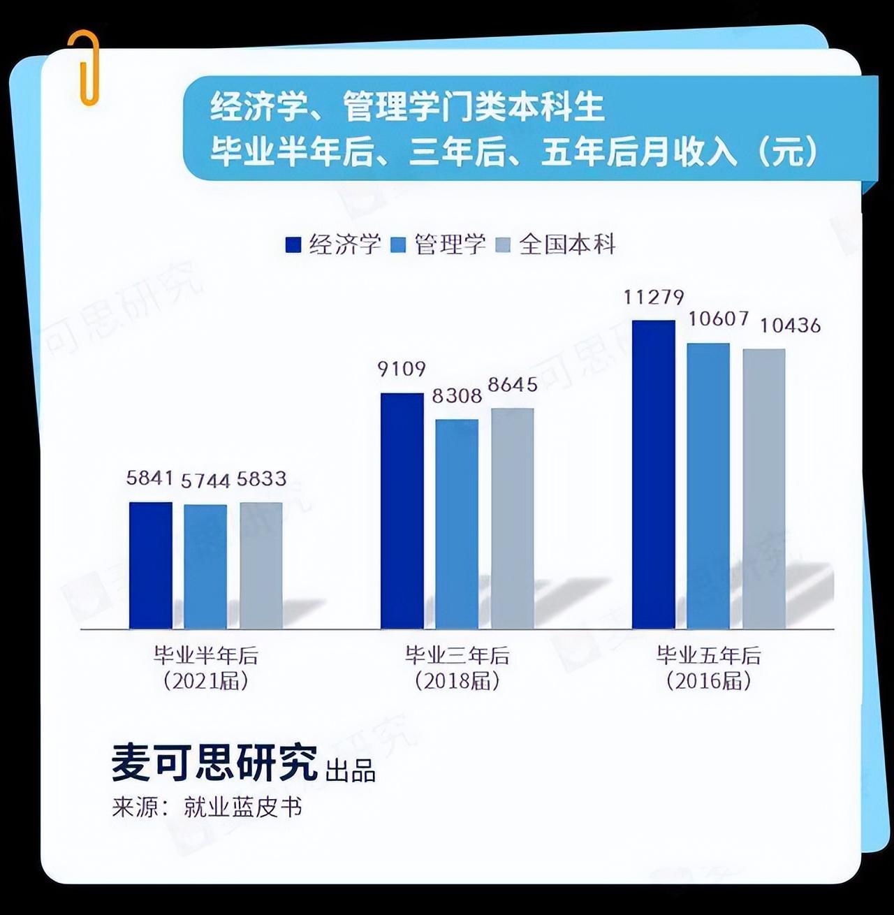 经管类专业有哪些（经管类高薪专业排行榜）