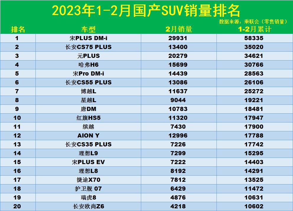 国产suv排名（2023年1-2月国产SUV销量排行榜）