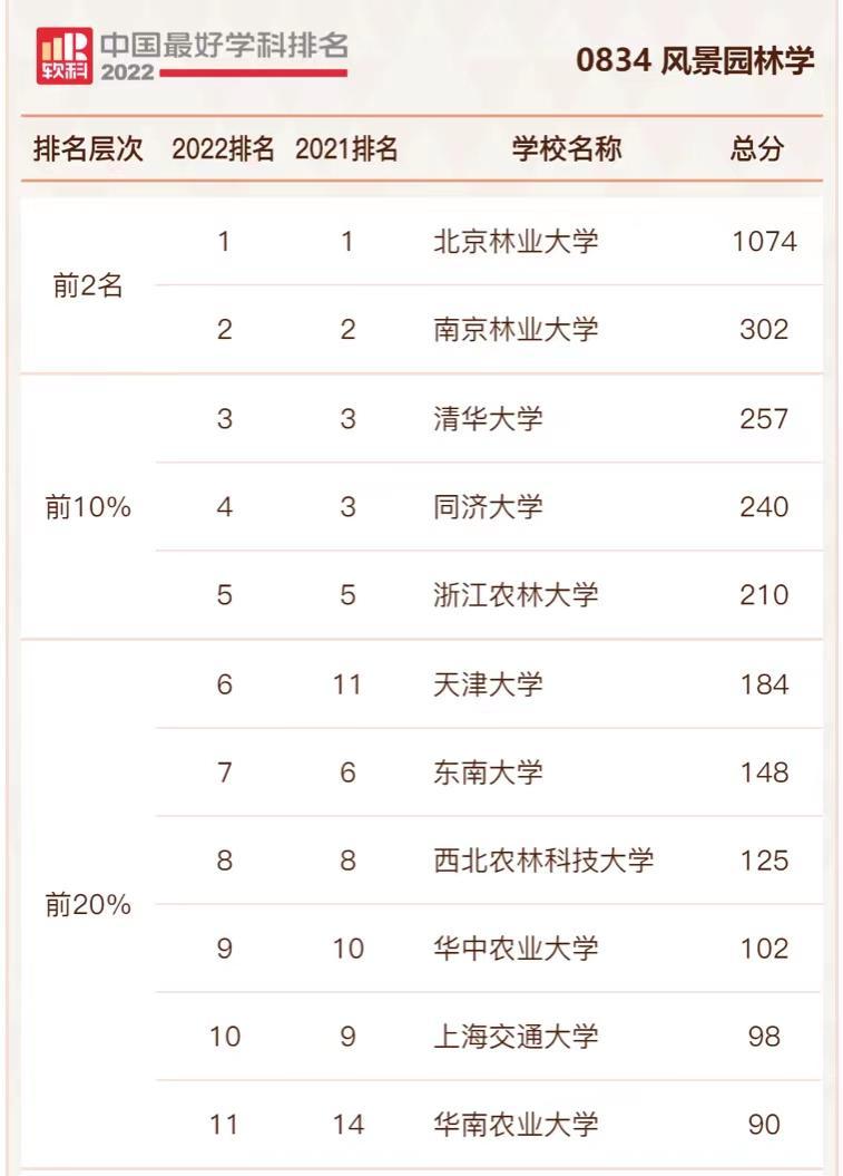 风景园林专业大学排名（风景园林学2023年高校最新排名）