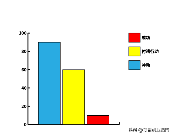 创业者应该如何选择创业项目（如果去创业应该选择什么创业项目）