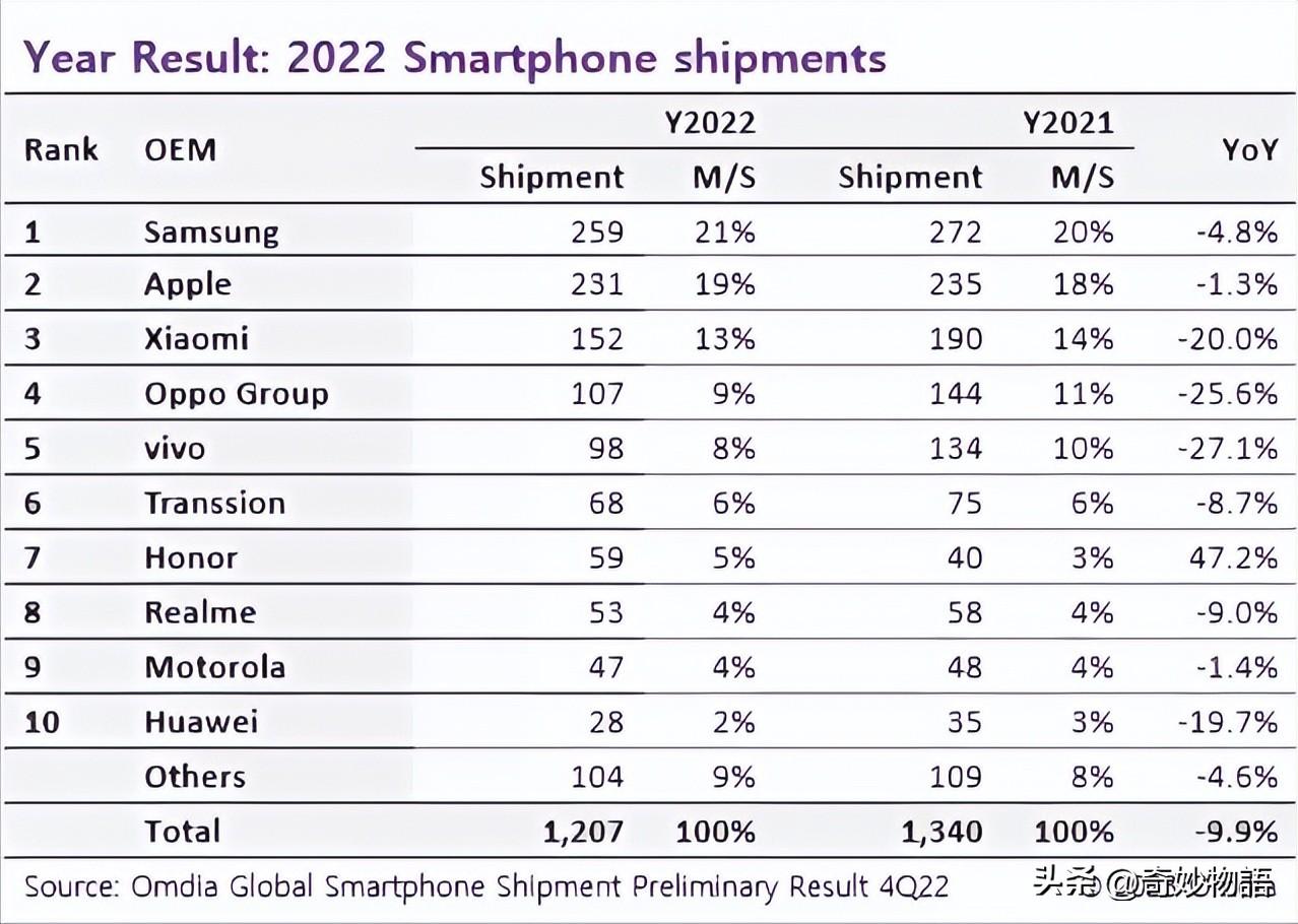 手机销量排行榜2022前十名最新（2022全球手机销量前10）