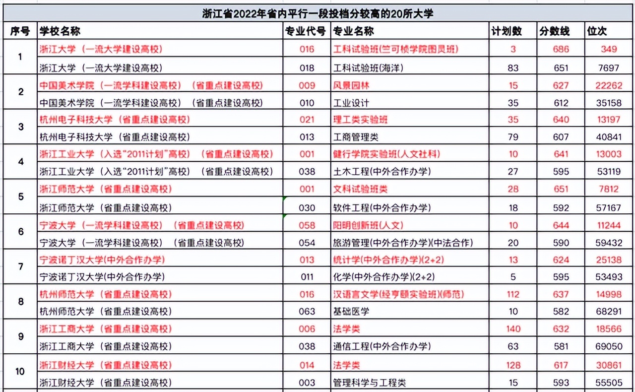 浙江的大学排名2022最新排名（浙江的大学排名一览表）