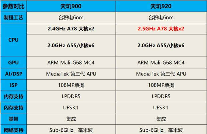 天玑920相当于骁龙多少（相当于骁龙哪款处理器）