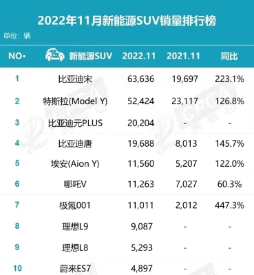 纯电suv销量排行榜前十名（新能源中大型suv排名前十名）