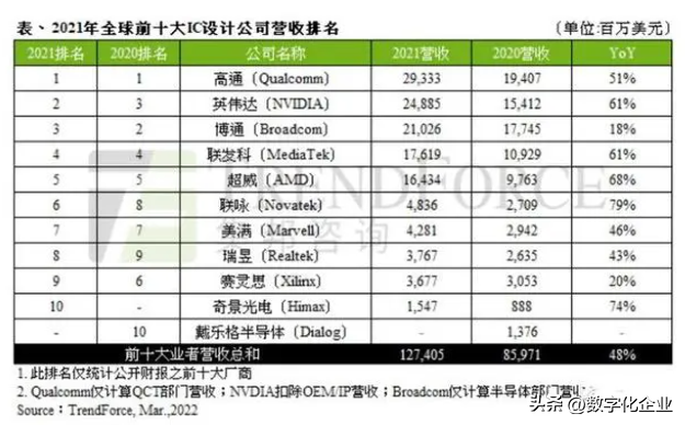 芯片公司排名前十（全球前十大芯片设计公司排名）