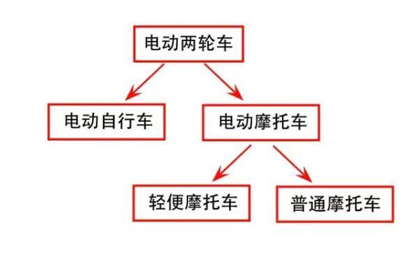 电动摩托车和电动自行车的区别（电动自行车怎么区分）