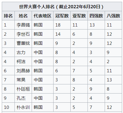 世界围棋十大高手排名（当今世界围棋最强10人）