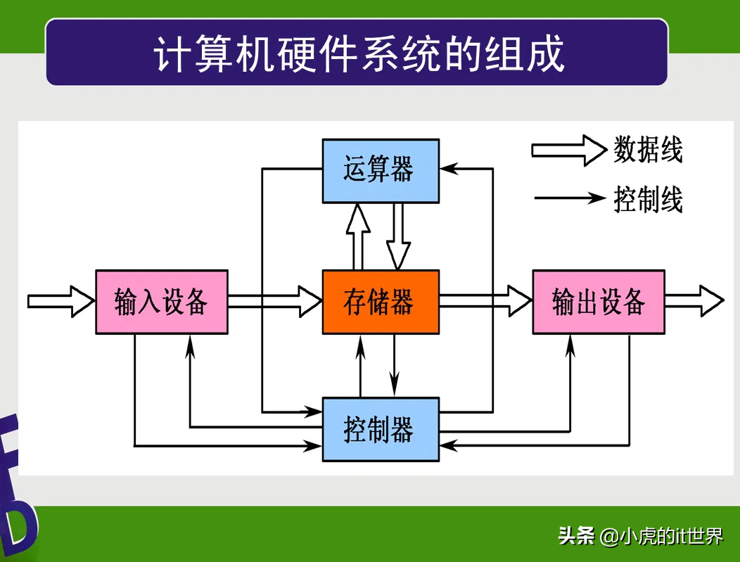 计算机硬件系统由哪几部分组成（计算机硬件基本组成部分）