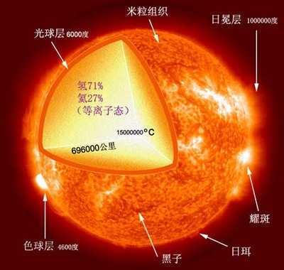 太阳表面温度有多高（太阳的外部温度约多少摄氏度）