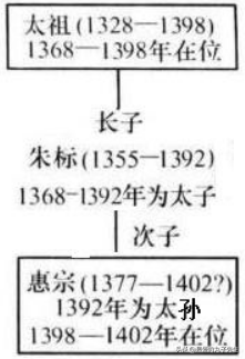 明朝皇位继承顺序图谱（明朝皇帝是如何传位的）