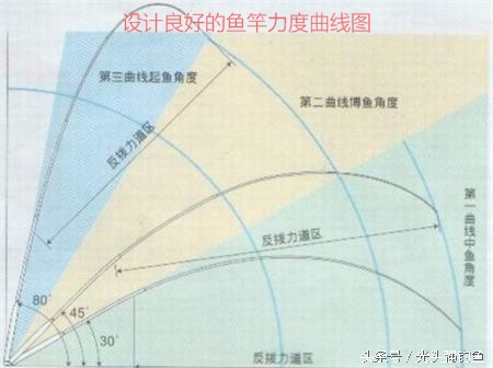 鱼竿硬度和调性对照表（钓鱼竿的硬度与调性有关吗）