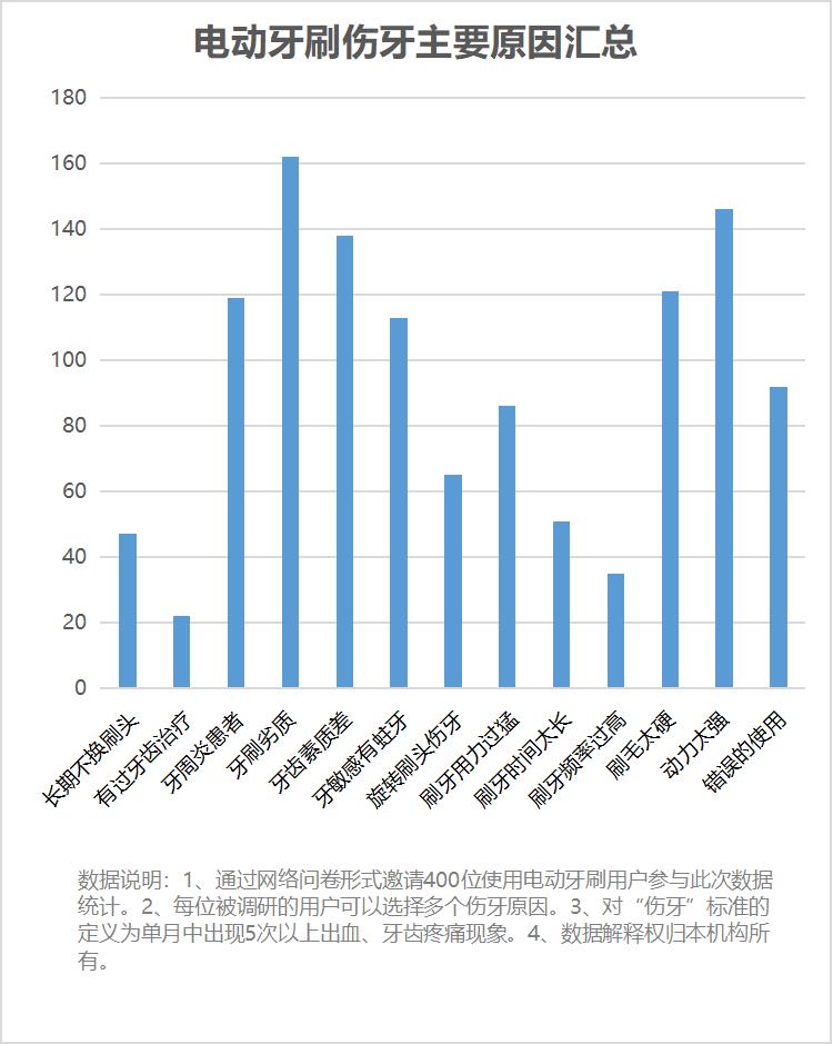 经常用电动牙刷的危害（经常用超声波电动牙刷正确使用方法）