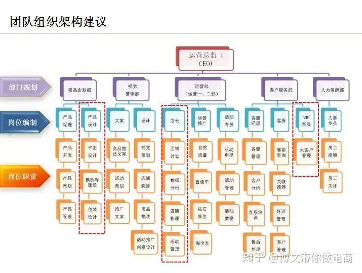 电商运营岗位职责详解（电商运营岗位要做哪些工作）