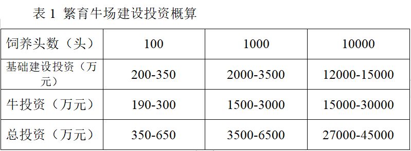 养牛需要投资多少钱（养100头牛需要投资多少钱）