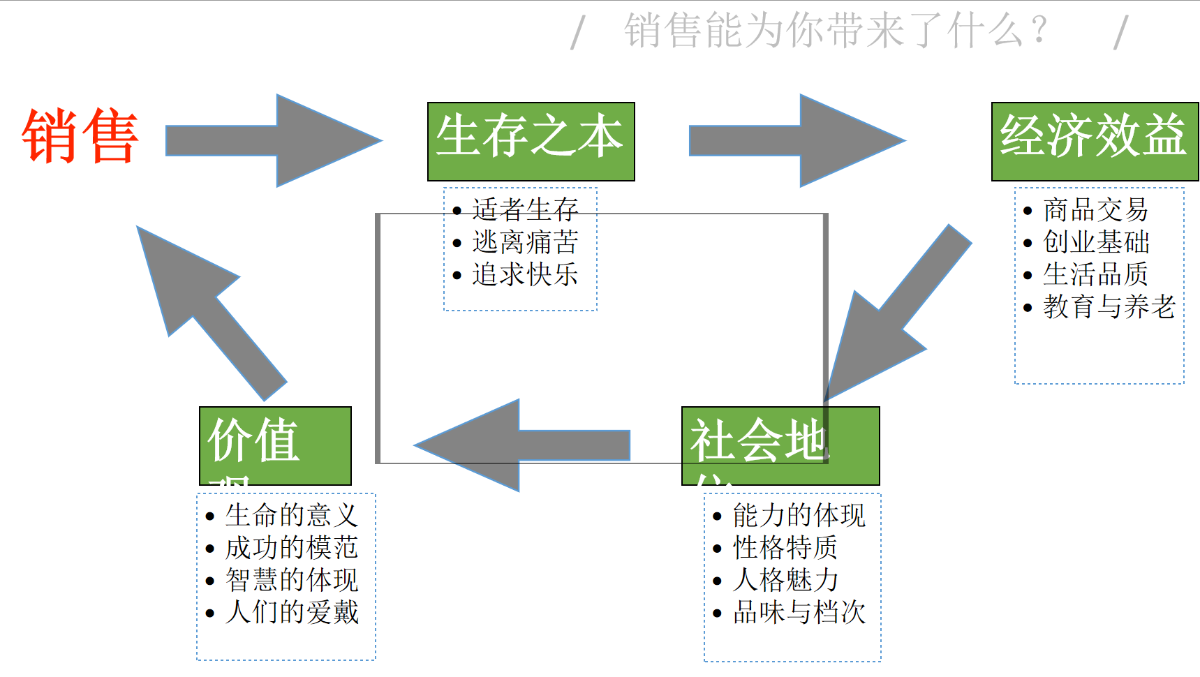 销售是干什么的（销售主要做哪些工作）