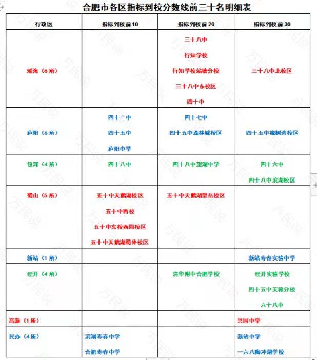 合肥初中排名一览表（合肥今年中考指标到校分前50名的学校）