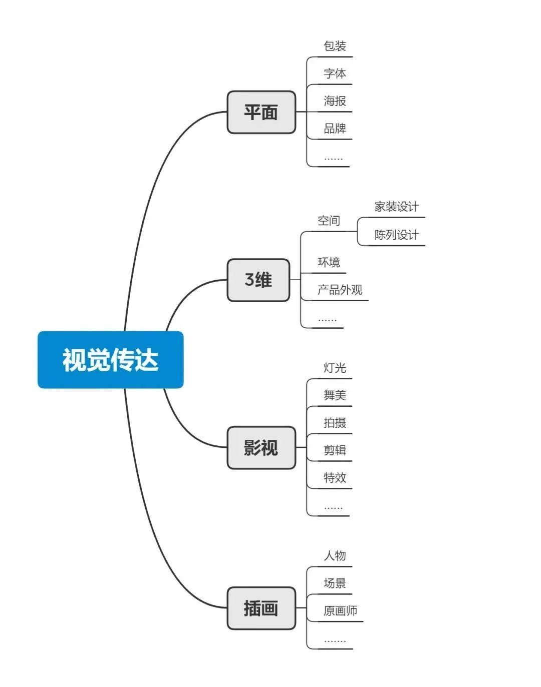 视觉传达设计学什么（深度剖析视觉传达专业）