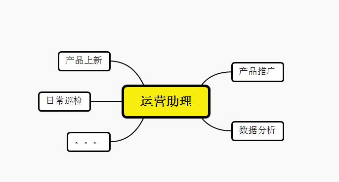 学电商出来一般干什么工作（电商运营的出路在哪里）