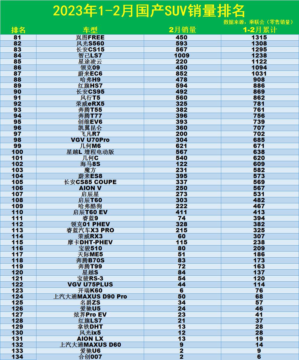国产suv排名（2023年1-2月国产SUV销量排行榜）