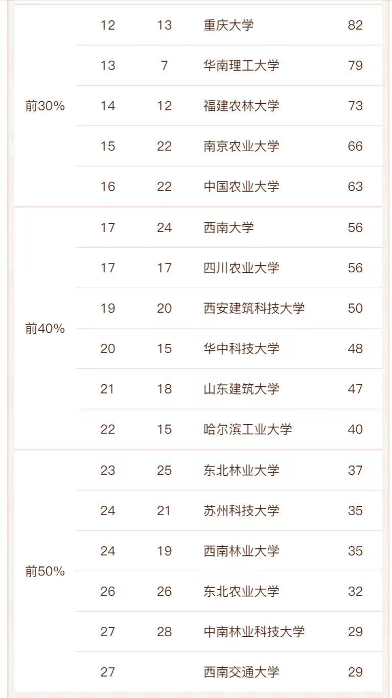 风景园林专业大学排名（风景园林学2023年高校最新排名）