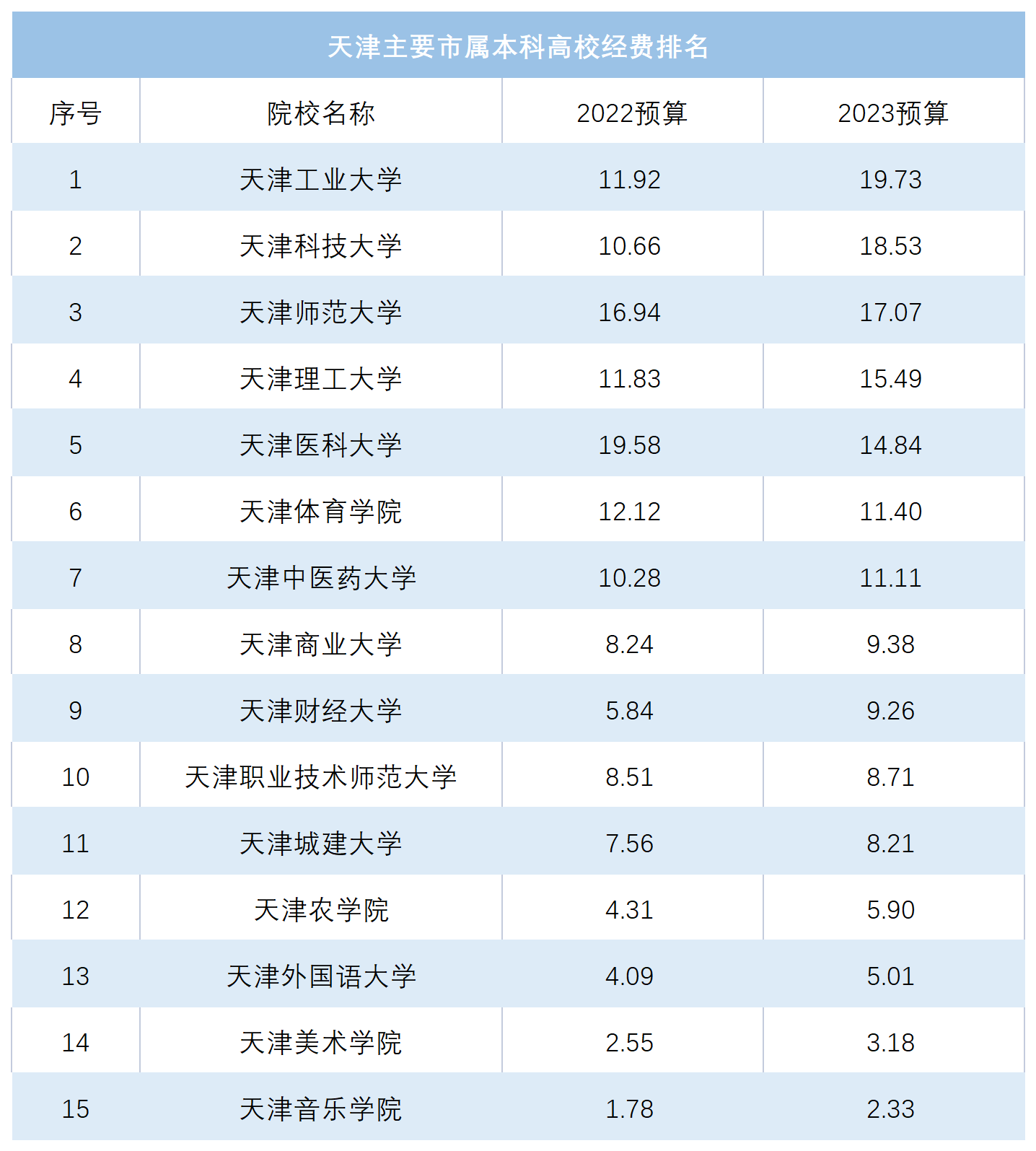 天津最好的10所大学（最新天津十强高校榜单）