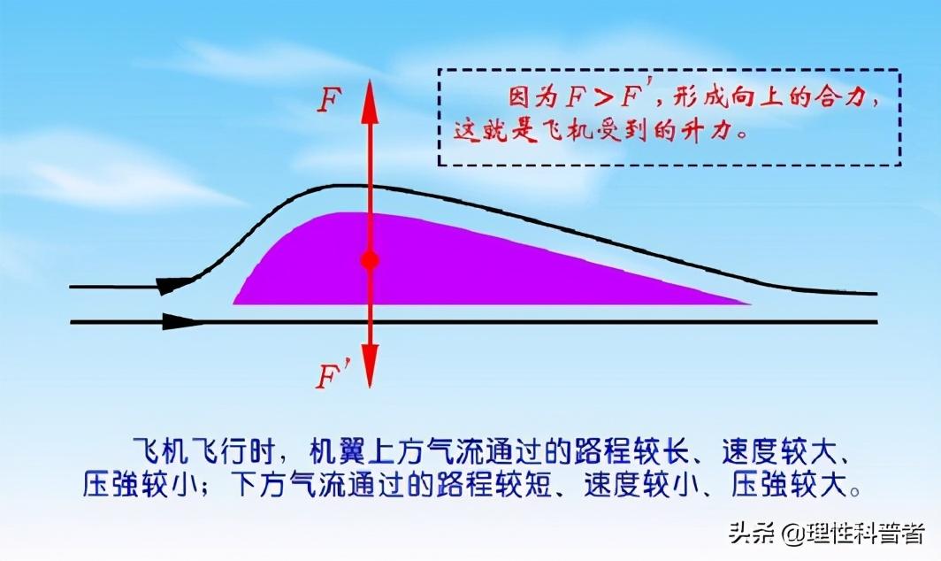 飞机为什么能飞起来（上百吨飞机为什么能飞起来）
