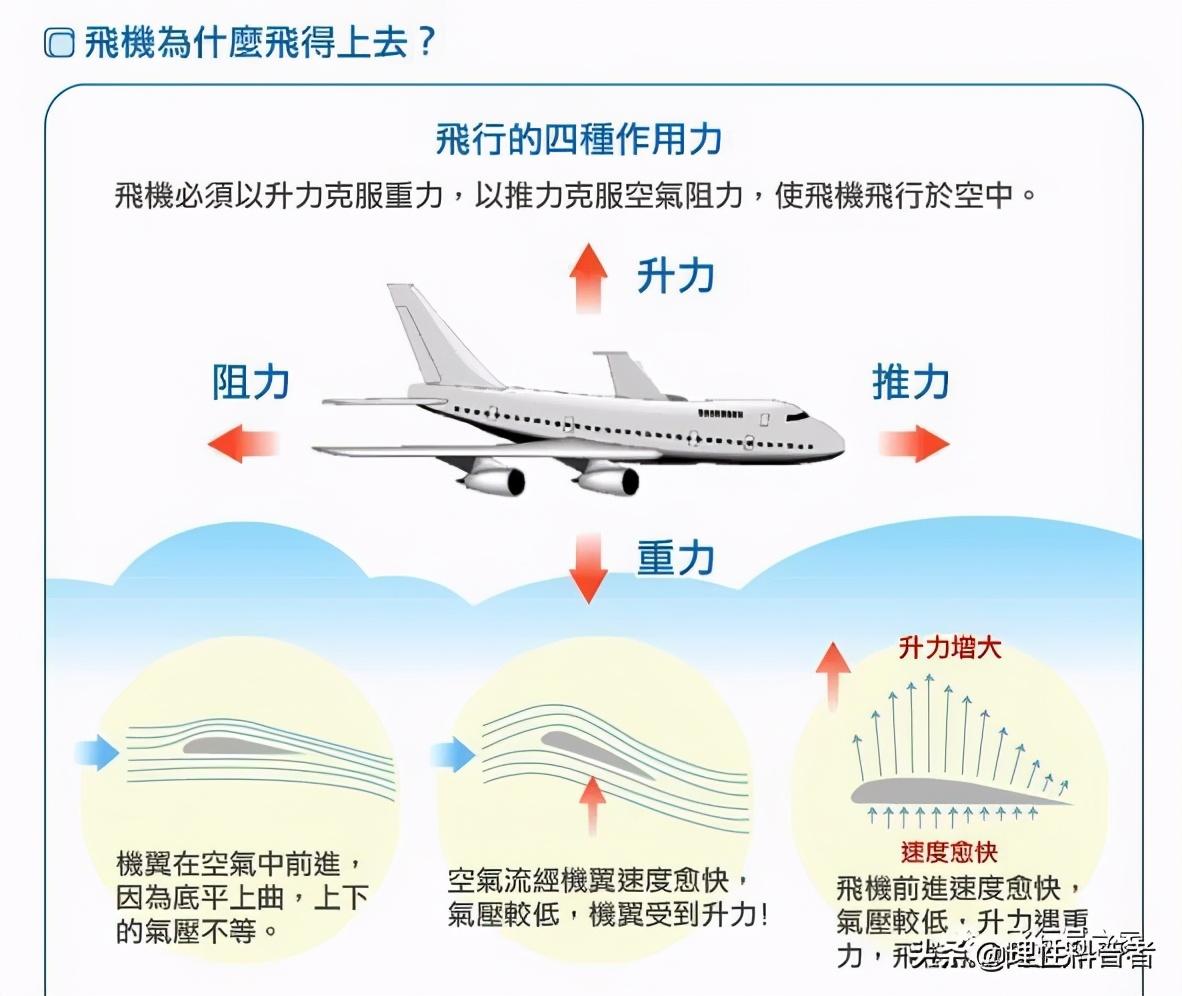 飞机为什么能飞起来（上百吨飞机为什么能飞起来）