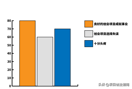 创业者应该如何选择创业项目（如果去创业应该选择什么创业项目）