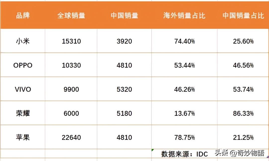 手机销量排行榜2022前十名最新（2022全球手机销量前10）