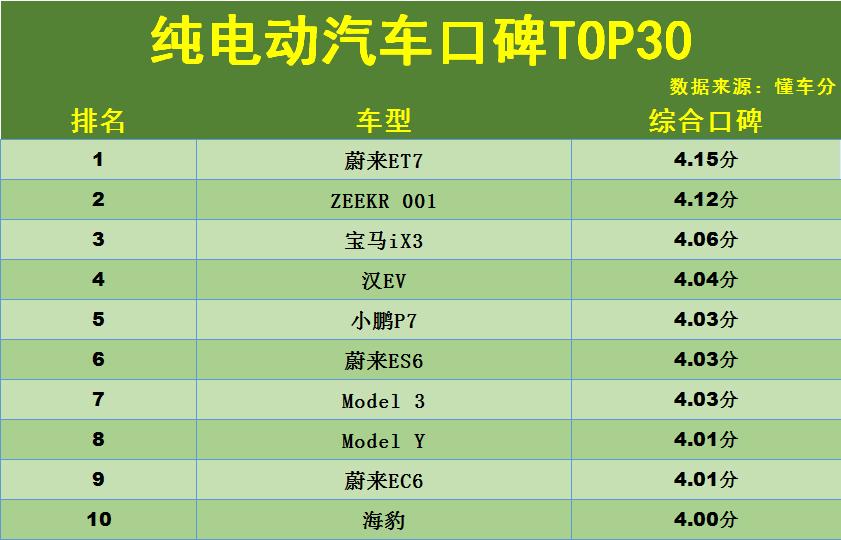 新能源电动车哪款好（最新口碑TOP30出炉）