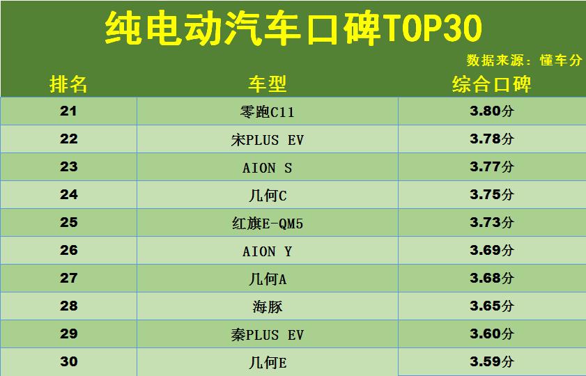 新能源电动车哪款好（最新口碑TOP30出炉）