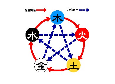 五行克生金木水火土 (揭晓五行在生活中的丰富应用)