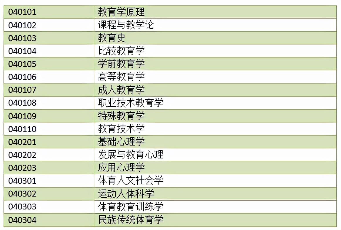 不考数学的考研专业（哪些专业考研不需要考数学）