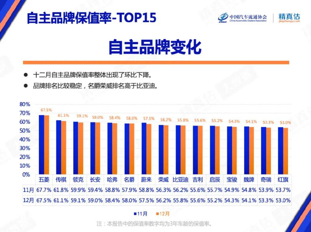 保值车型排行榜（最新汽车保值率排名）