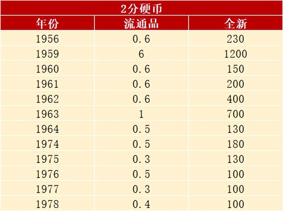 2分硬币回收价格表2022（旧2分硬币回收价格表2022单枚）