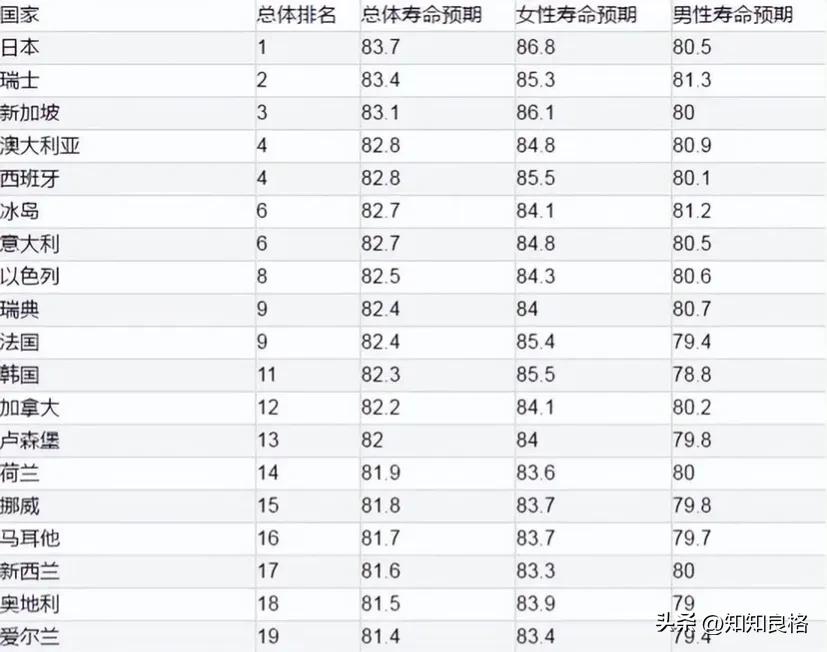 世界各国人均寿命排名一览表（全世界寿命排前十名的国家）