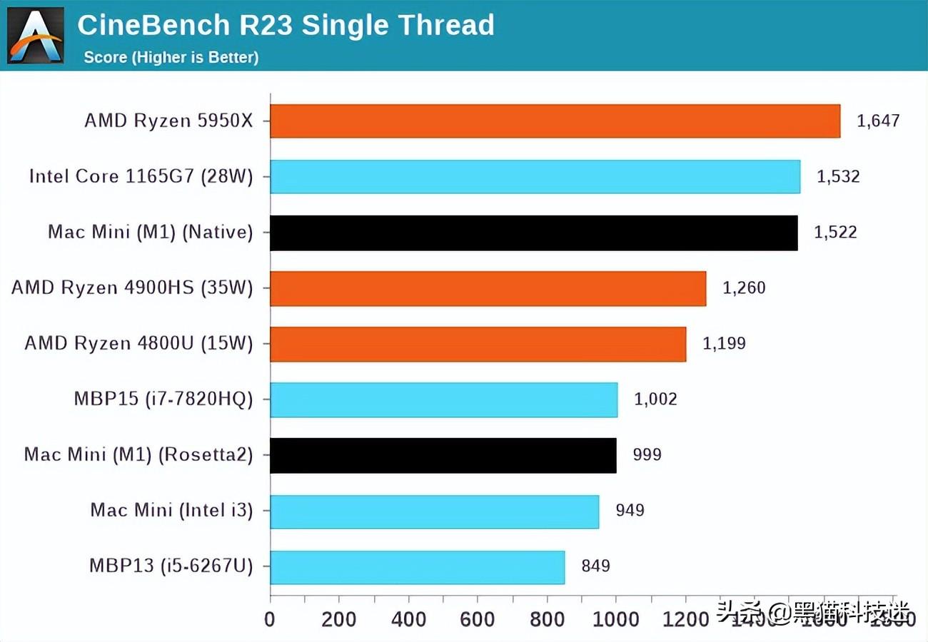 m1相当于英特尔哪款cpu（m1芯片新能分析）