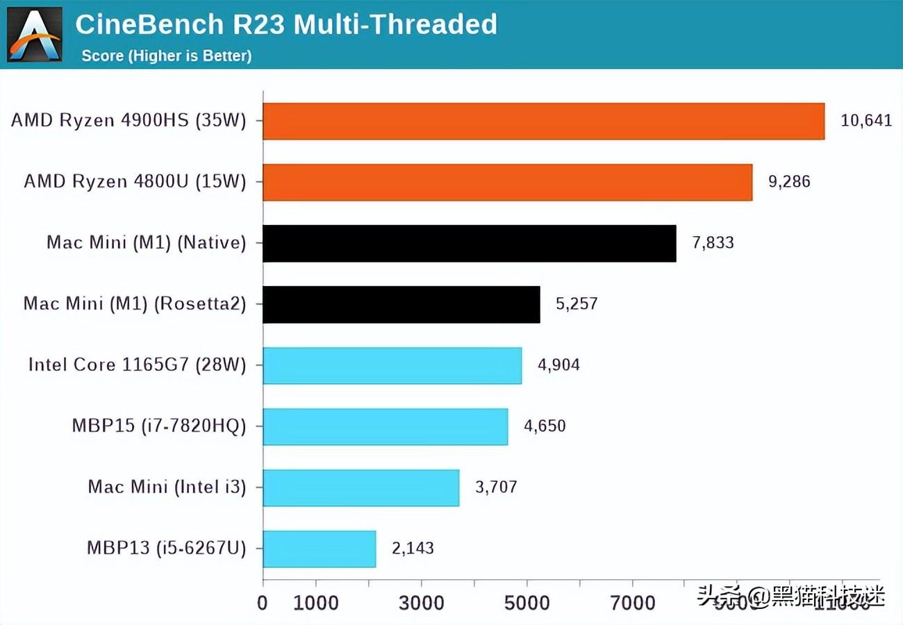 m1相当于英特尔哪款cpu（m1芯片新能分析）