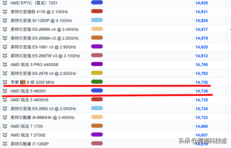 m1相当于英特尔哪款cpu（m1芯片新能分析）