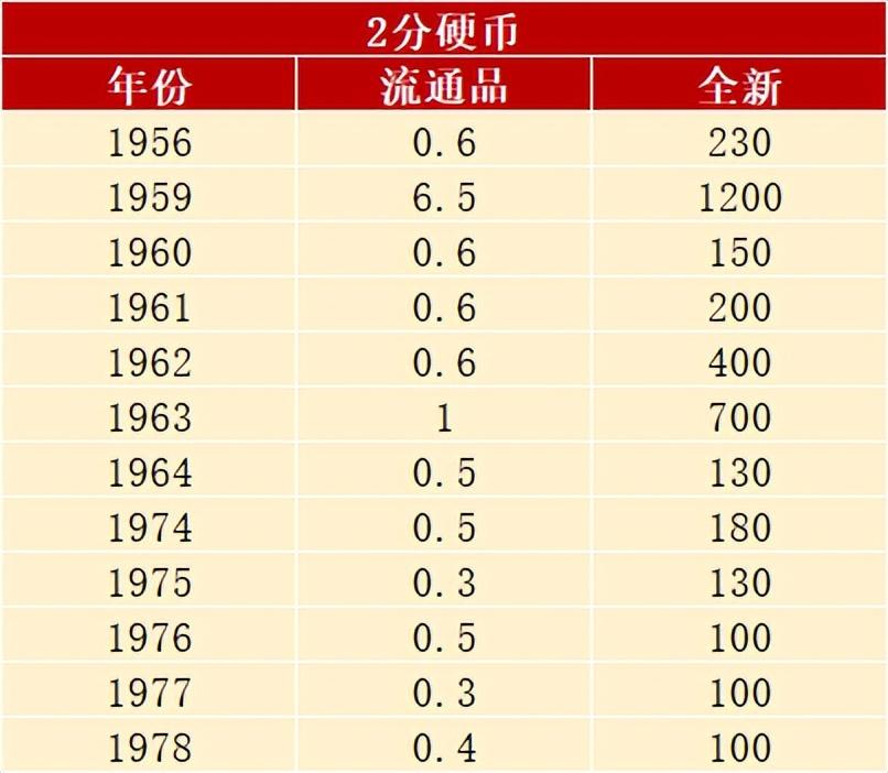 2分钱回收价格表（2分硬币市价表来了）