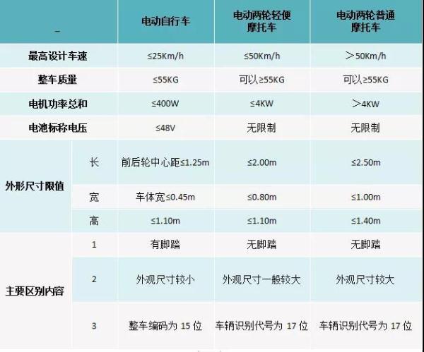 电动摩托车和电动自行车的区别（电动自行车怎么区分）