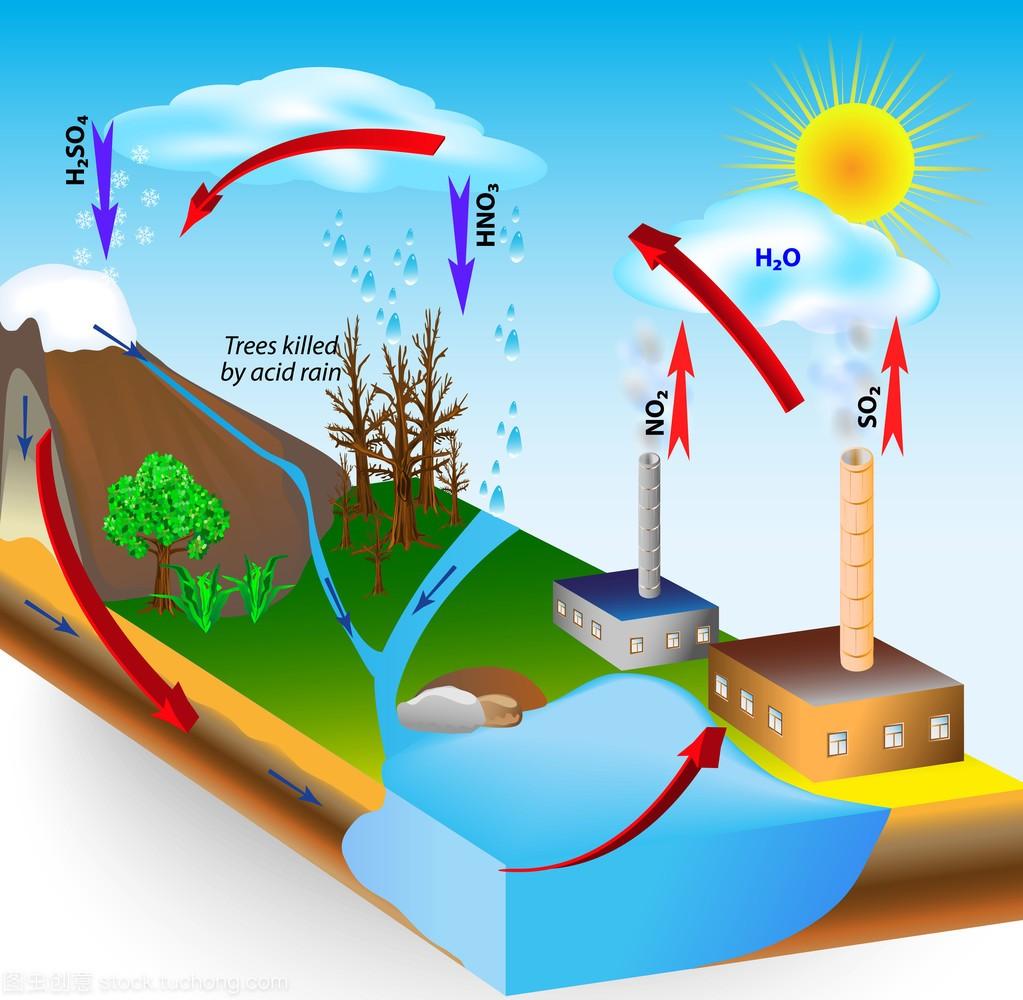 酸雨是怎么形成的（酸雨是如何形成的）