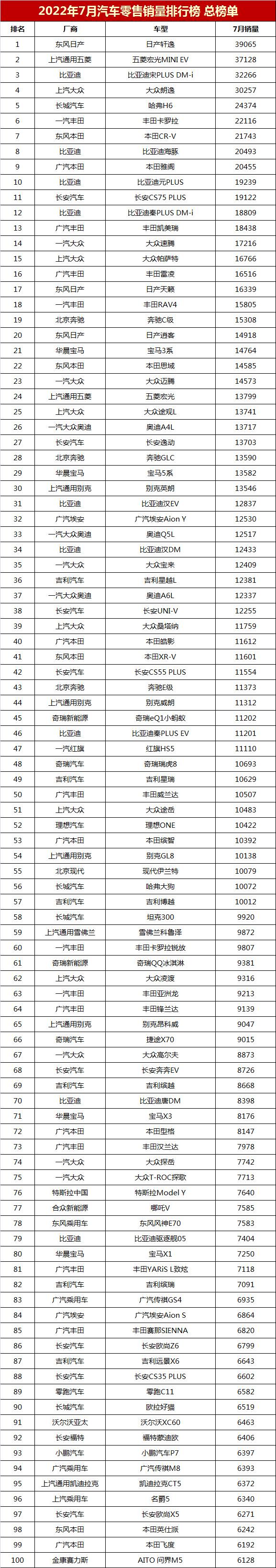 2022年汽车销量排行榜（7月汽车销量排行榜总榜单）