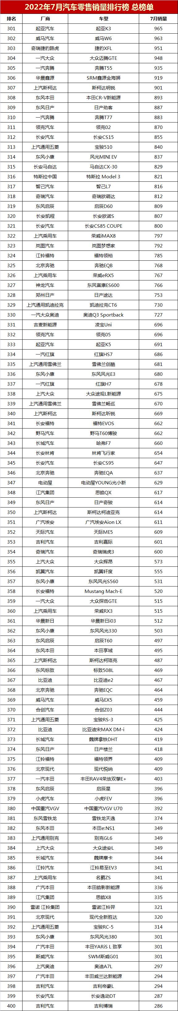 2022年汽车销量排行榜（7月汽车销量排行榜总榜单）