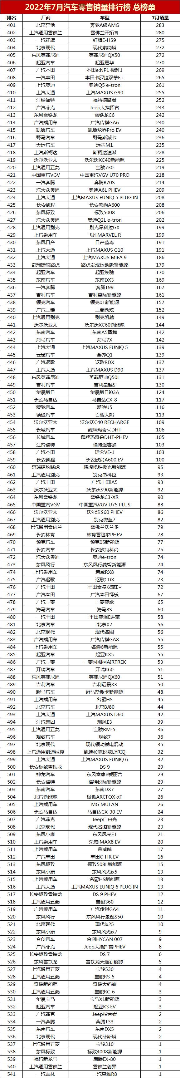 2022年汽车销量排行榜（7月汽车销量排行榜总榜单）