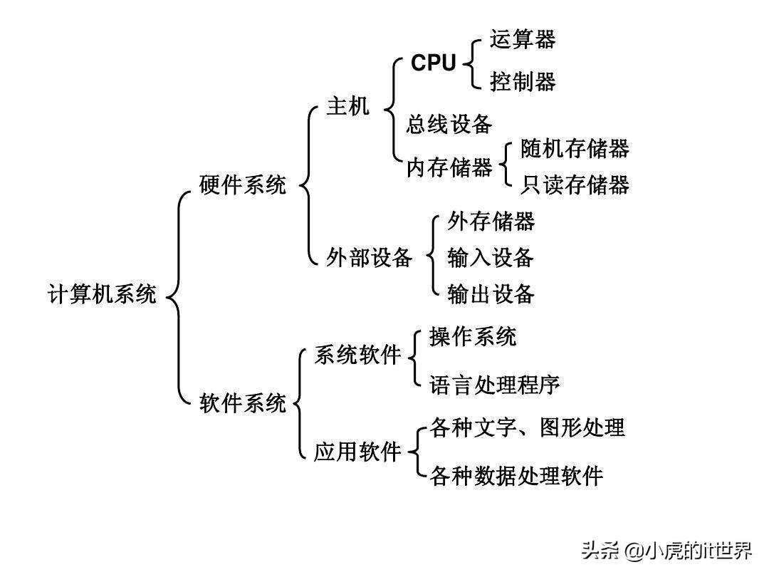 计算机硬件系统由哪几部分组成（计算机硬件基本组成部分）