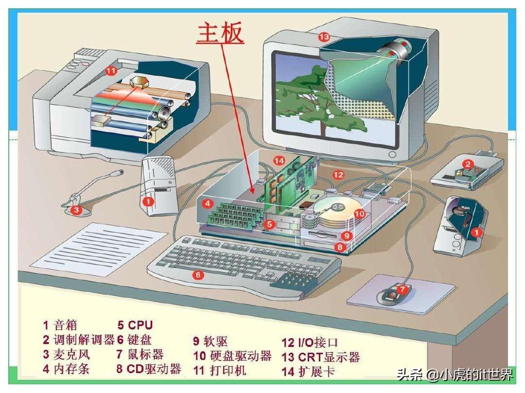 计算机硬件系统由哪几部分组成（计算机硬件基本组成部分）