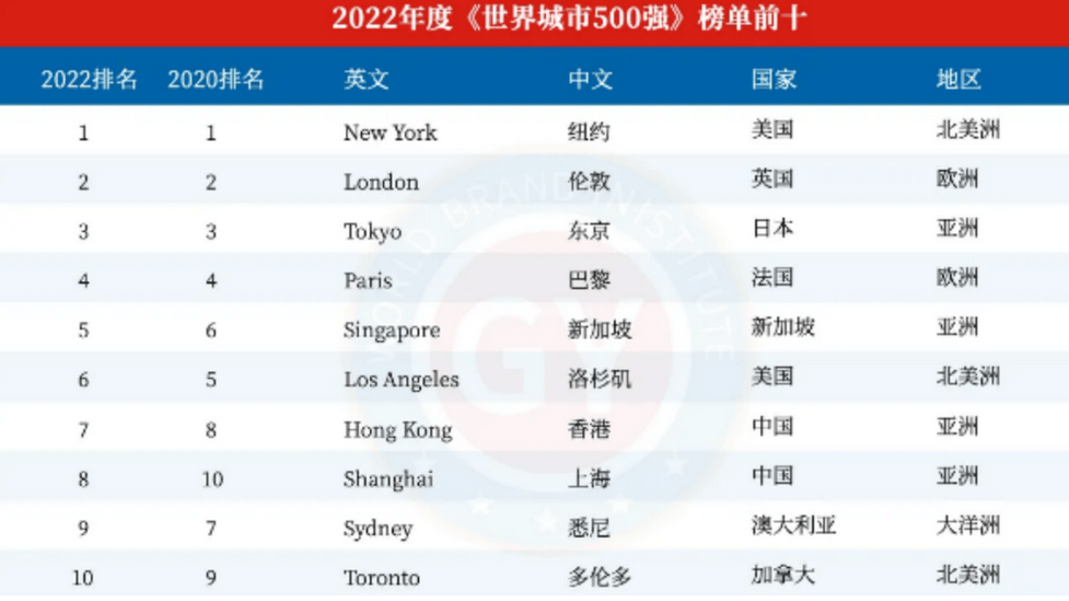 世界十大城市排名（2022世界一线城市排名）