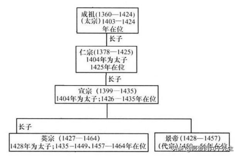 明朝皇位继承顺序图谱（明朝皇帝是如何传位的）