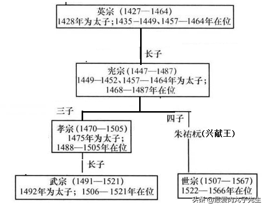 明朝皇位继承顺序图谱（明朝皇帝是如何传位的）